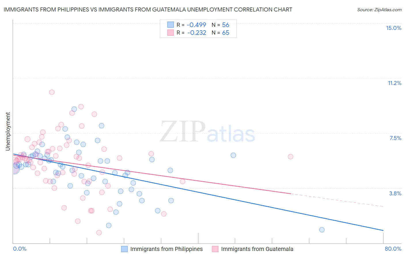Immigrants from Philippines vs Immigrants from Guatemala Unemployment
