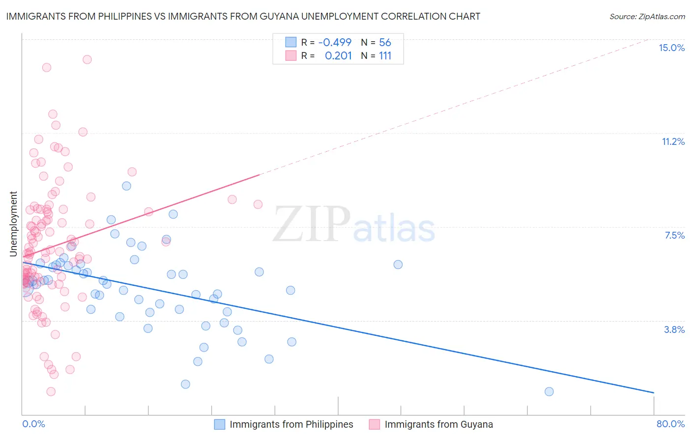 Immigrants from Philippines vs Immigrants from Guyana Unemployment