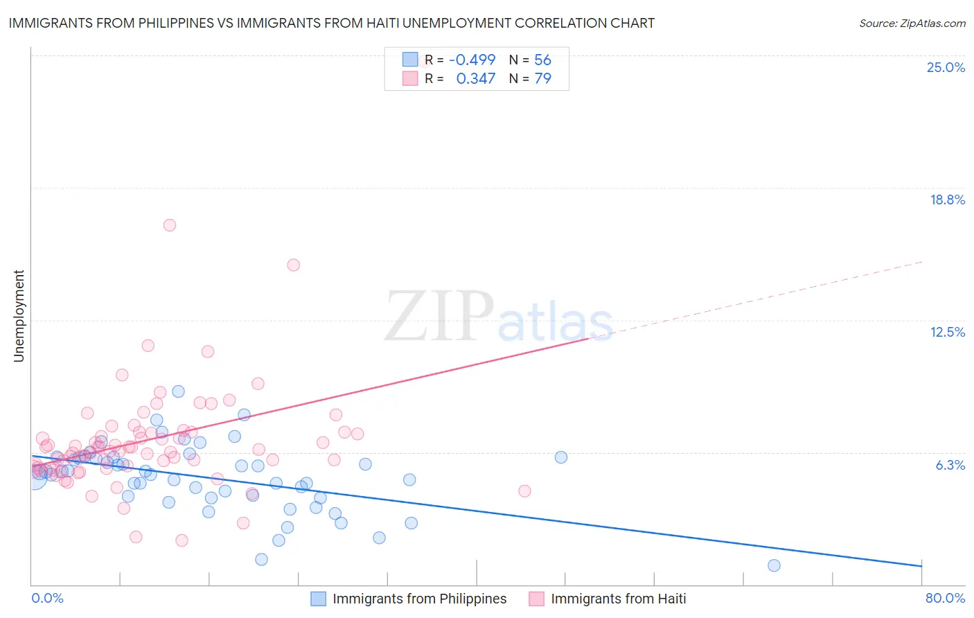 Immigrants from Philippines vs Immigrants from Haiti Unemployment