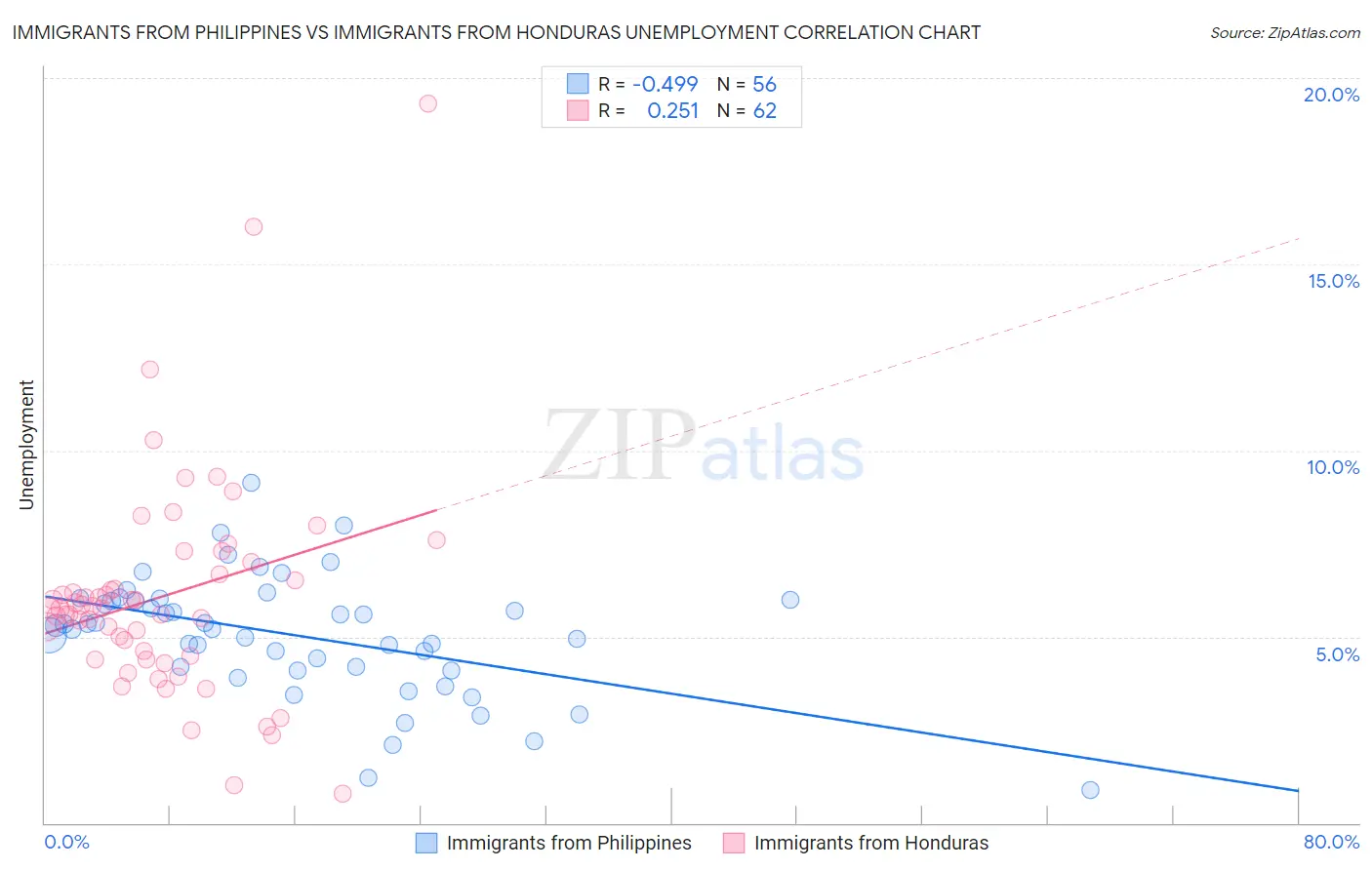 Immigrants from Philippines vs Immigrants from Honduras Unemployment