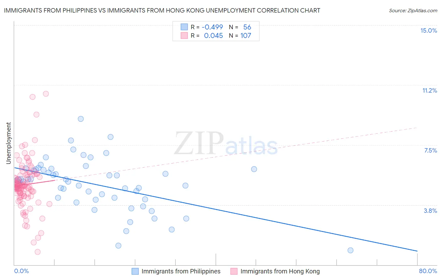 Immigrants from Philippines vs Immigrants from Hong Kong Unemployment