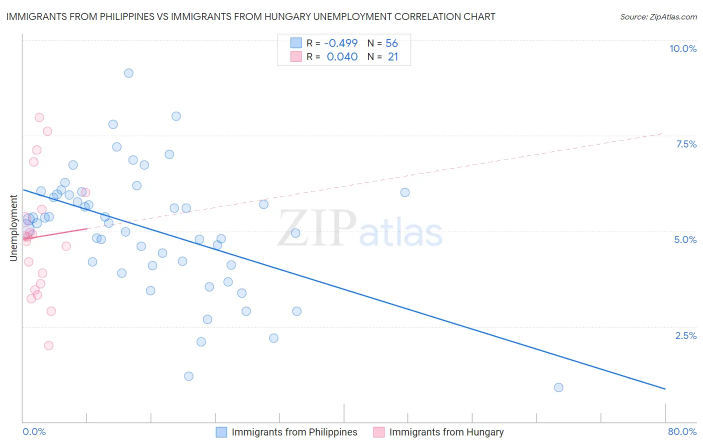 Immigrants from Philippines vs Immigrants from Hungary Unemployment
