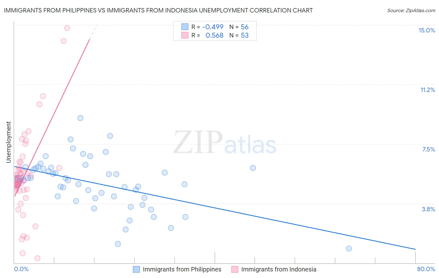 Immigrants from Philippines vs Immigrants from Indonesia Unemployment