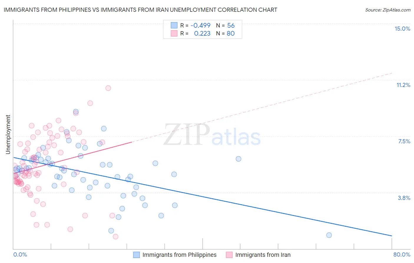 Immigrants from Philippines vs Immigrants from Iran Unemployment
