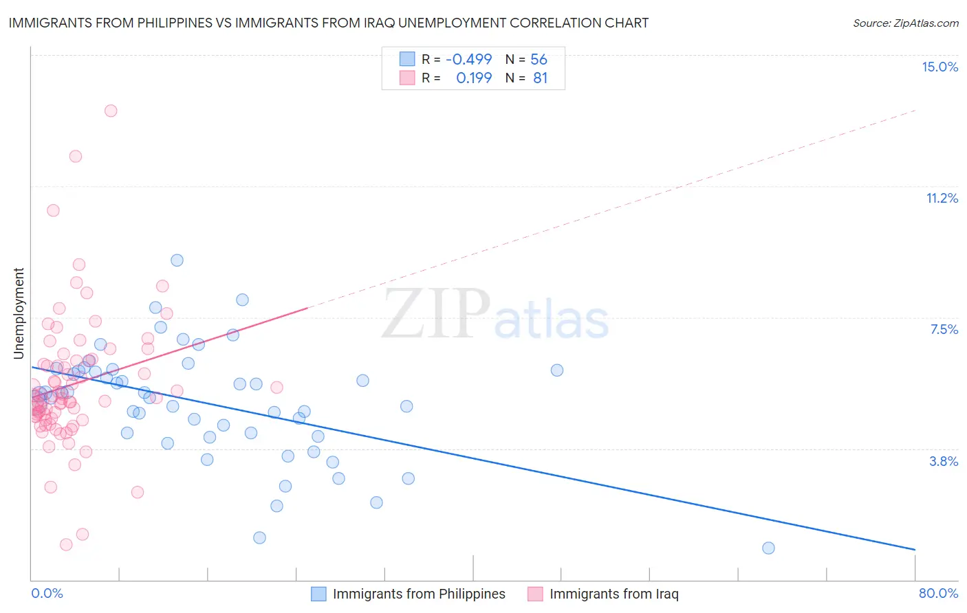 Immigrants from Philippines vs Immigrants from Iraq Unemployment