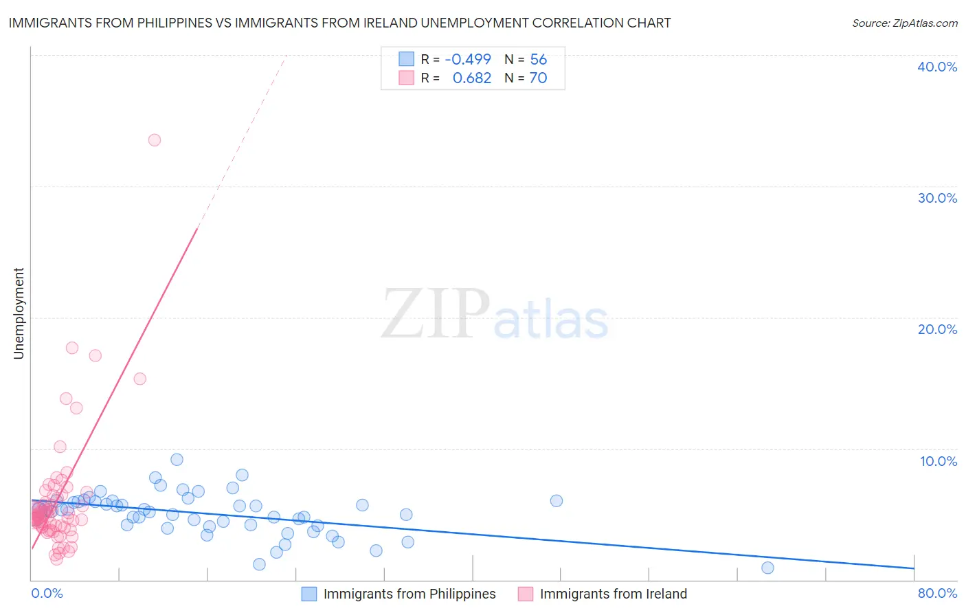 Immigrants from Philippines vs Immigrants from Ireland Unemployment