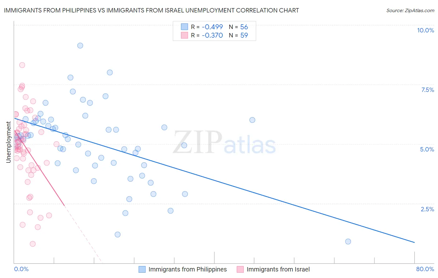 Immigrants from Philippines vs Immigrants from Israel Unemployment