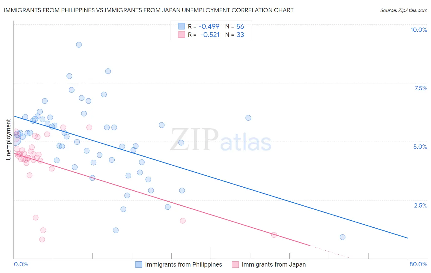 Immigrants from Philippines vs Immigrants from Japan Unemployment