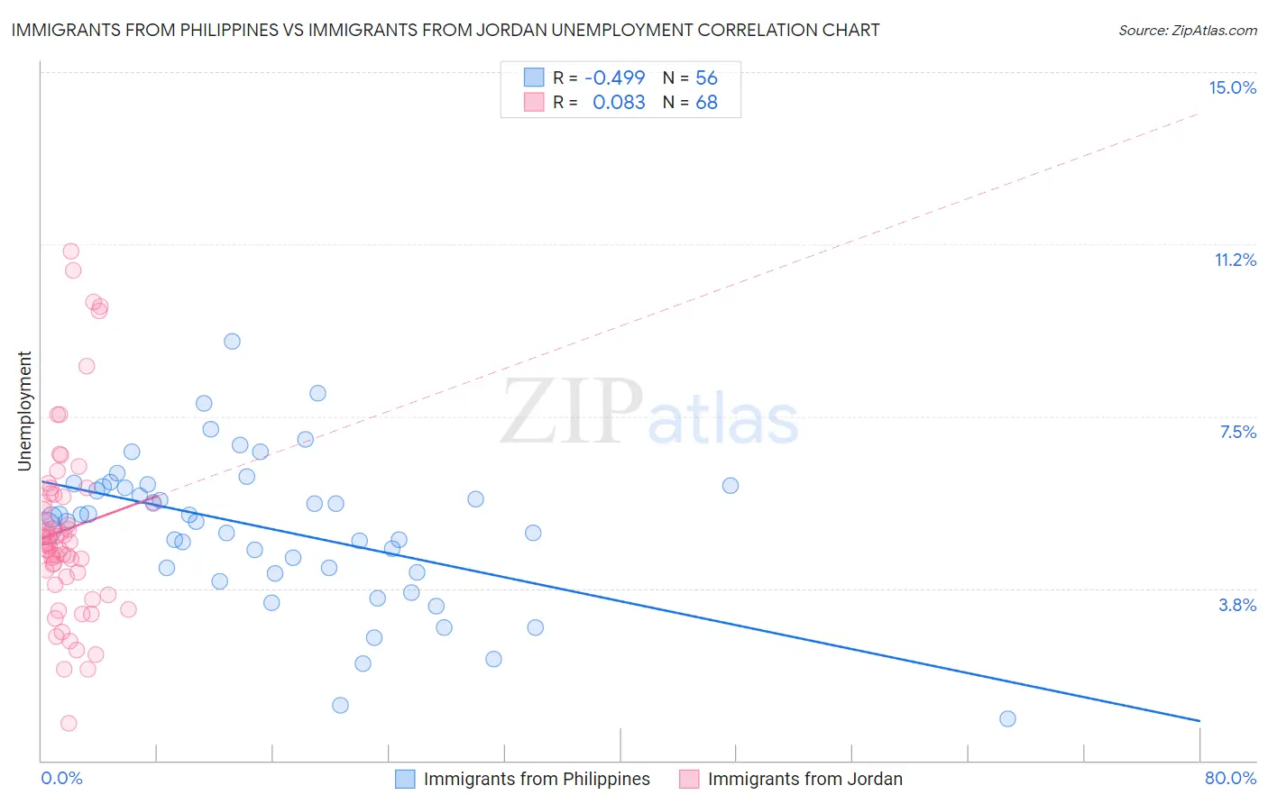 Immigrants from Philippines vs Immigrants from Jordan Unemployment