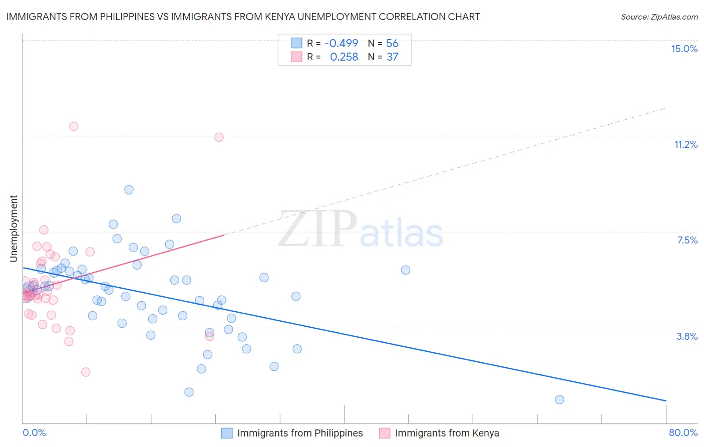 Immigrants from Philippines vs Immigrants from Kenya Unemployment