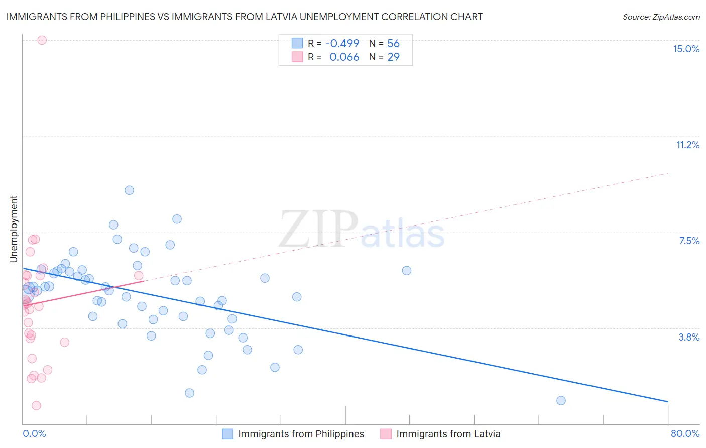Immigrants from Philippines vs Immigrants from Latvia Unemployment