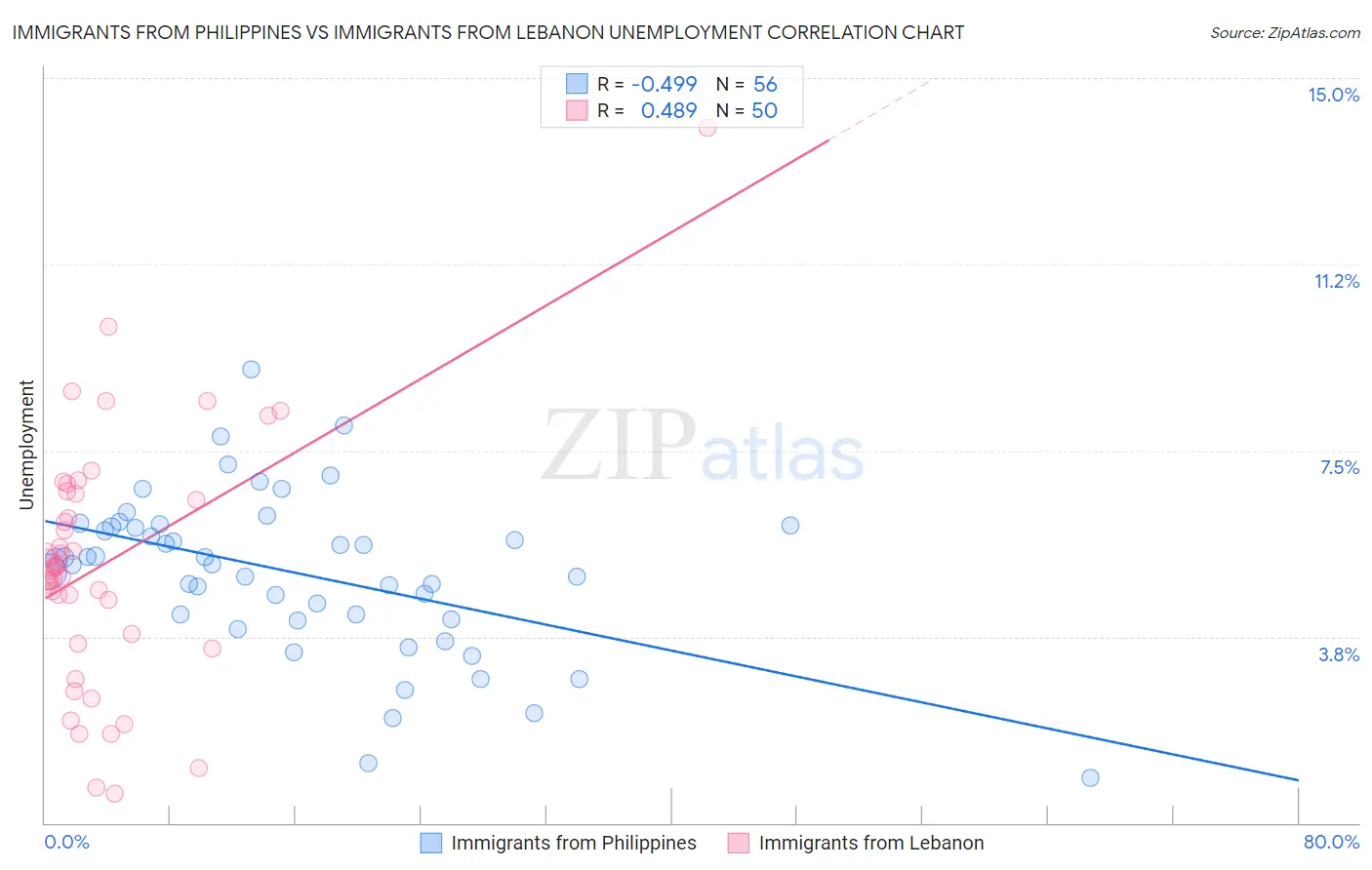 Immigrants from Philippines vs Immigrants from Lebanon Unemployment