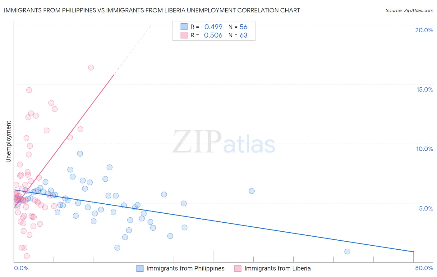 Immigrants from Philippines vs Immigrants from Liberia Unemployment