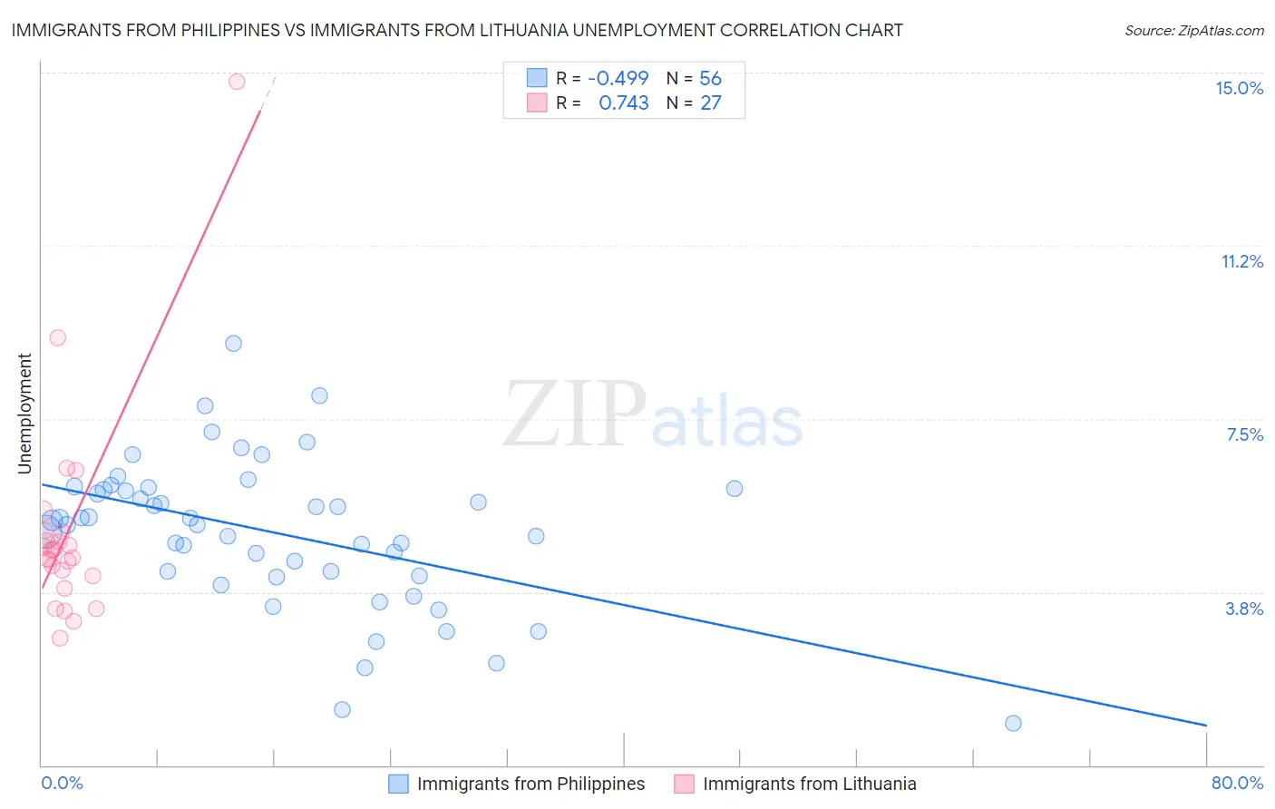 Immigrants from Philippines vs Immigrants from Lithuania Unemployment