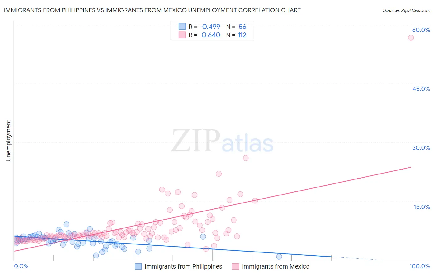 Immigrants from Philippines vs Immigrants from Mexico Unemployment