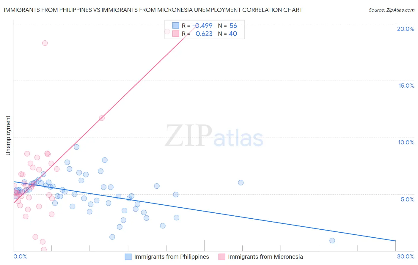 Immigrants from Philippines vs Immigrants from Micronesia Unemployment