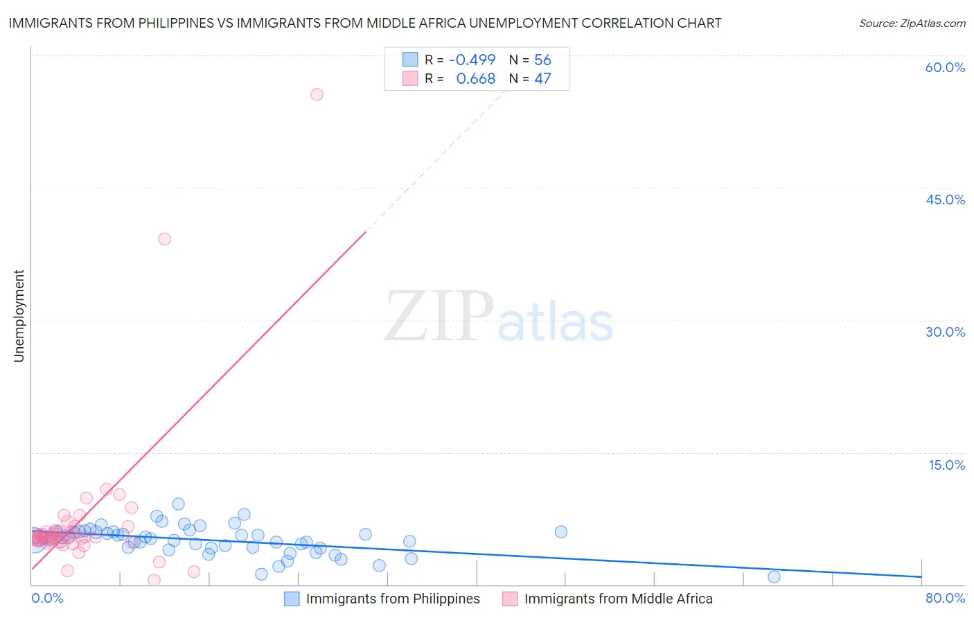 Immigrants from Philippines vs Immigrants from Middle Africa Unemployment