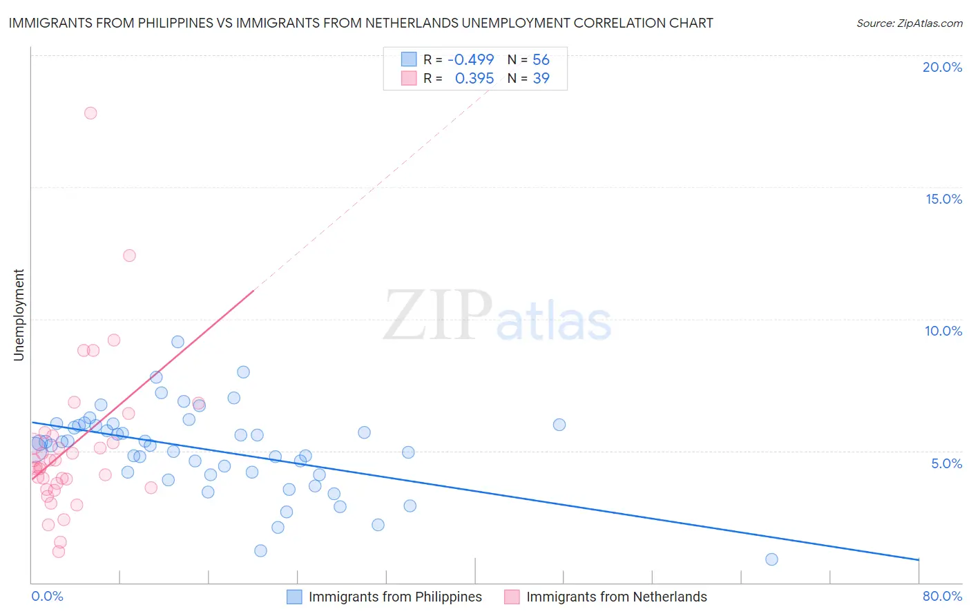 Immigrants from Philippines vs Immigrants from Netherlands Unemployment