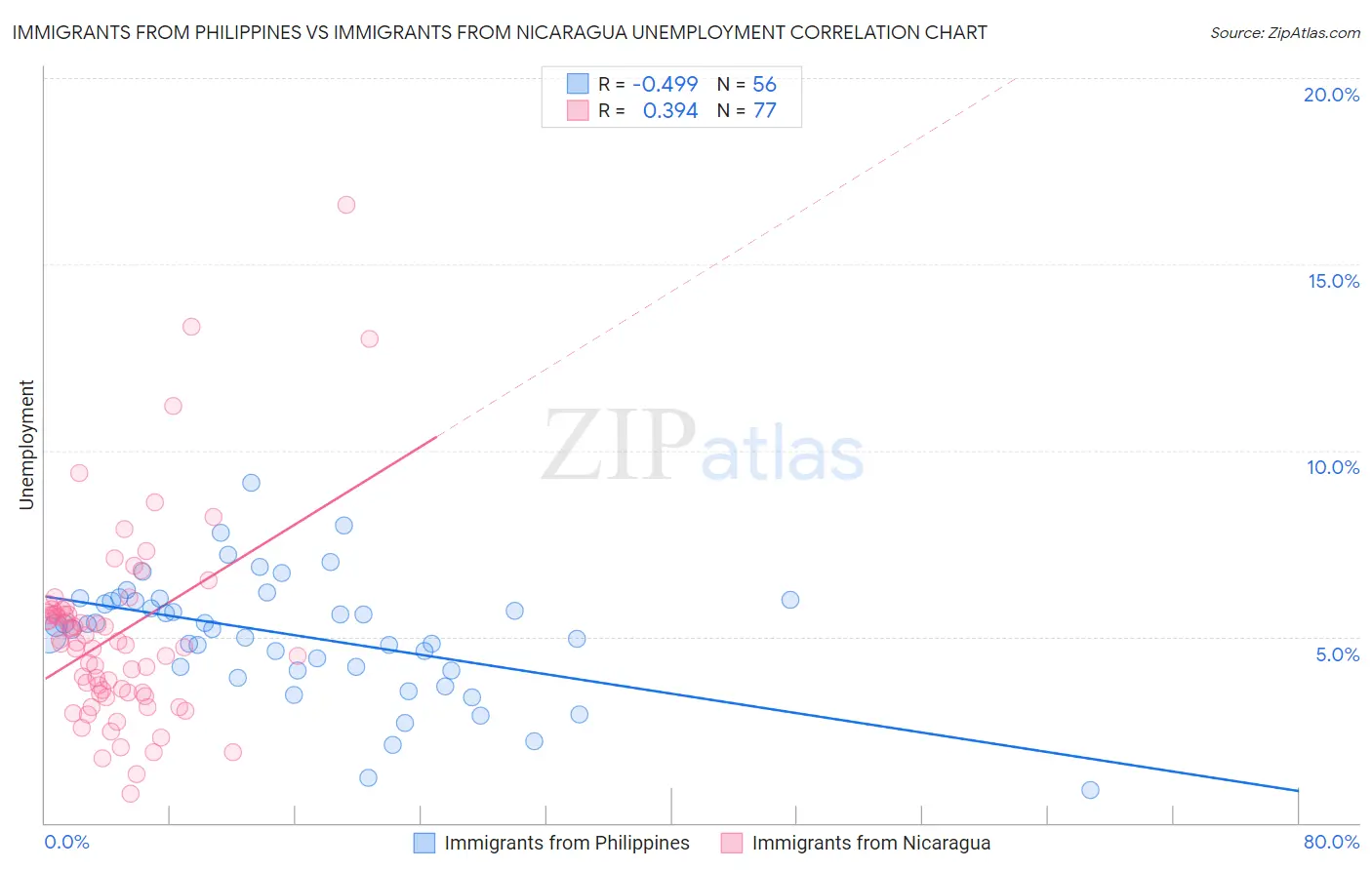 Immigrants from Philippines vs Immigrants from Nicaragua Unemployment
