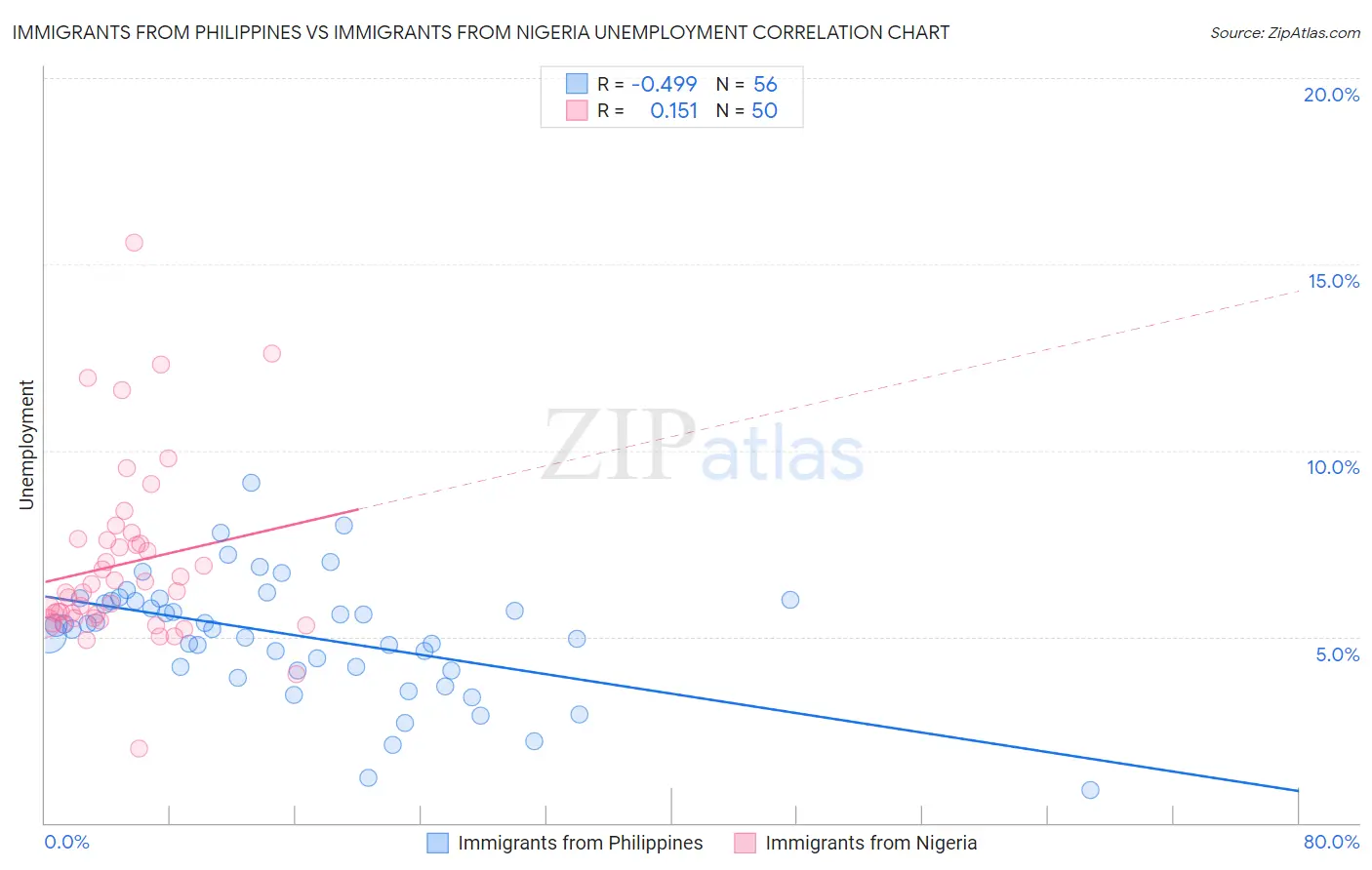 Immigrants from Philippines vs Immigrants from Nigeria Unemployment