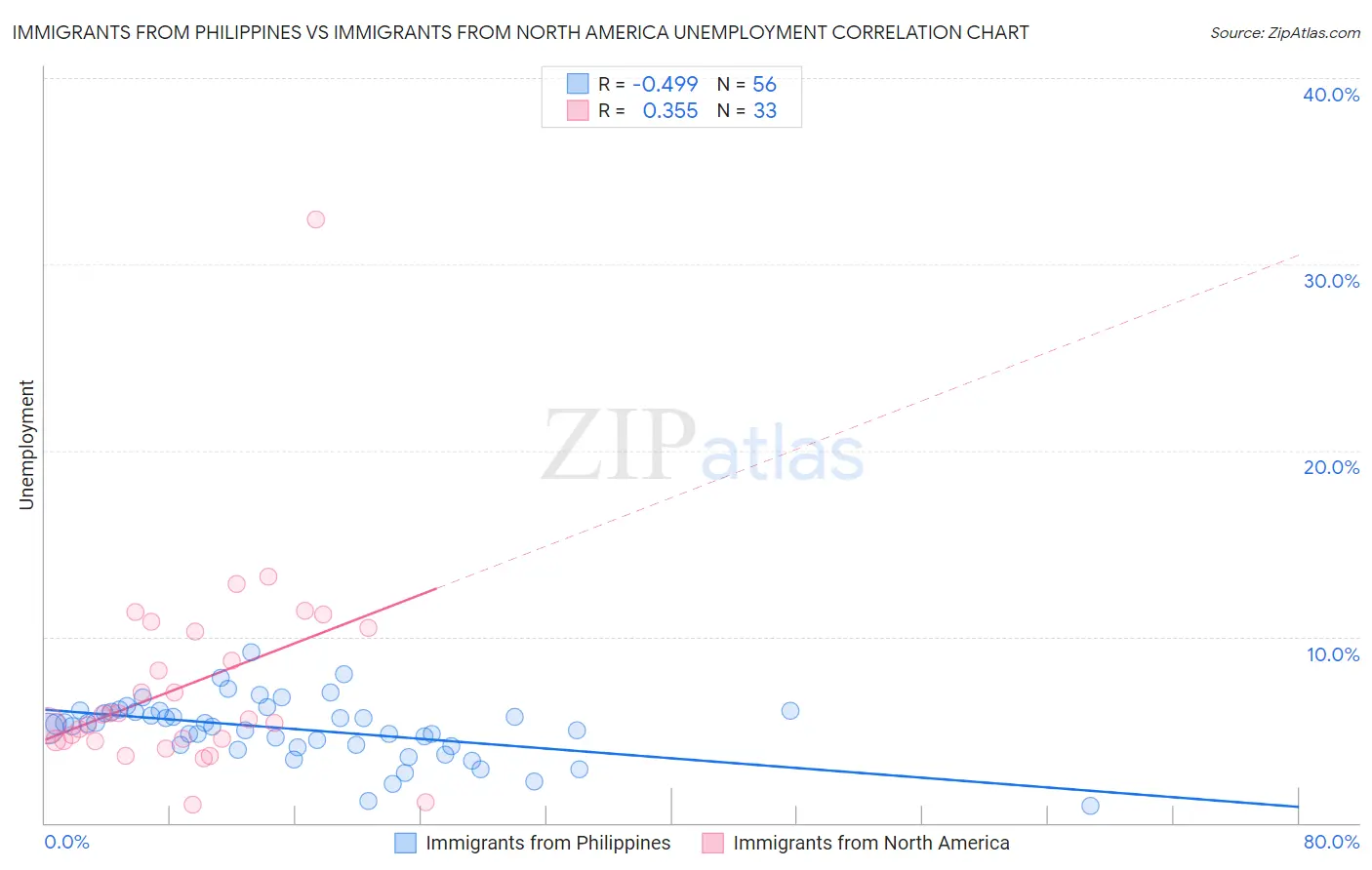 Immigrants from Philippines vs Immigrants from North America Unemployment