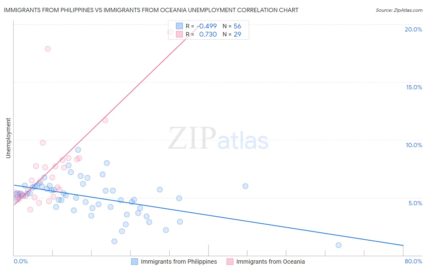 Immigrants from Philippines vs Immigrants from Oceania Unemployment