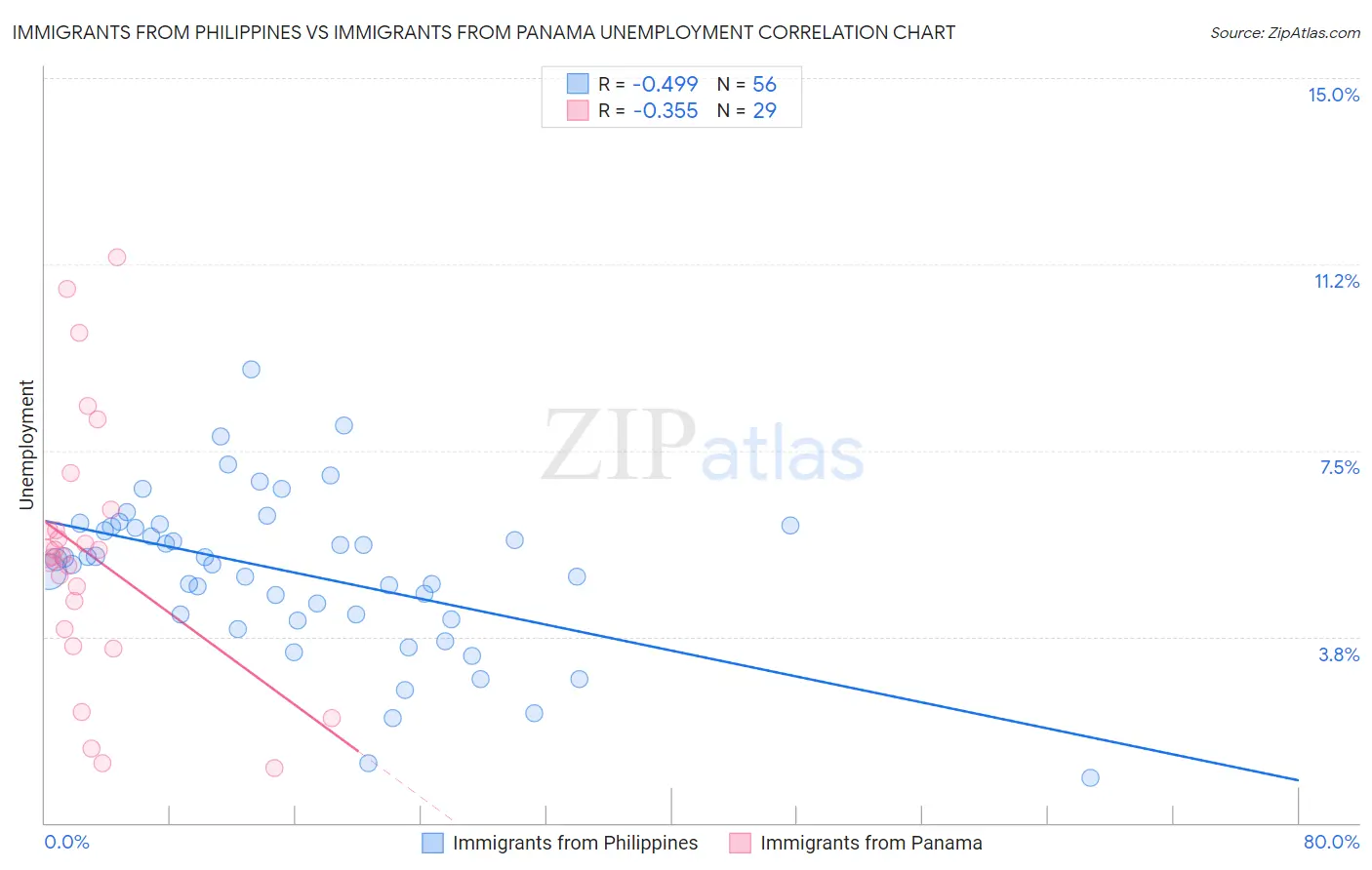 Immigrants from Philippines vs Immigrants from Panama Unemployment