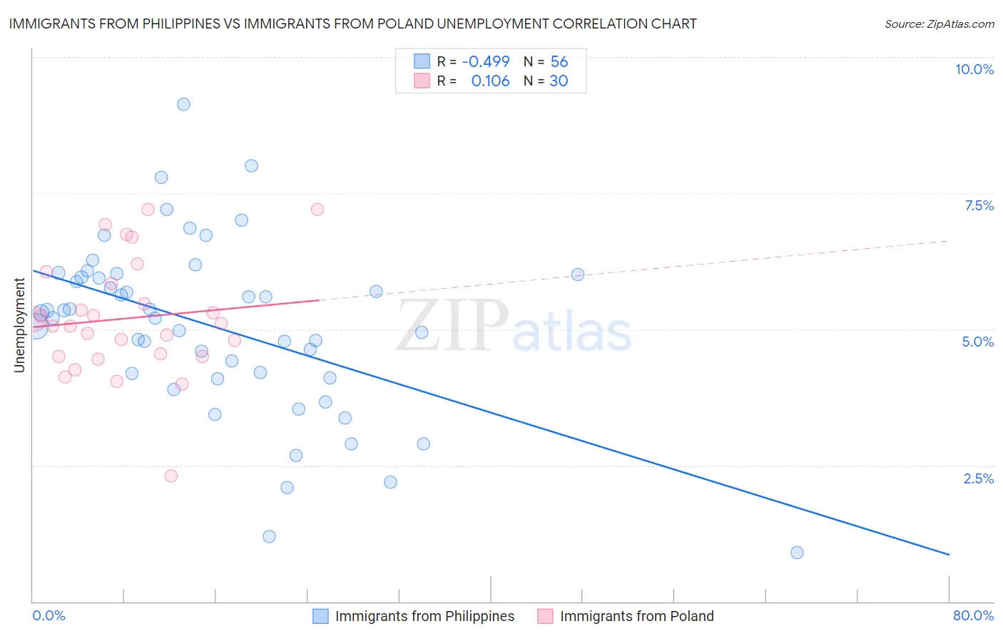 Immigrants from Philippines vs Immigrants from Poland Unemployment