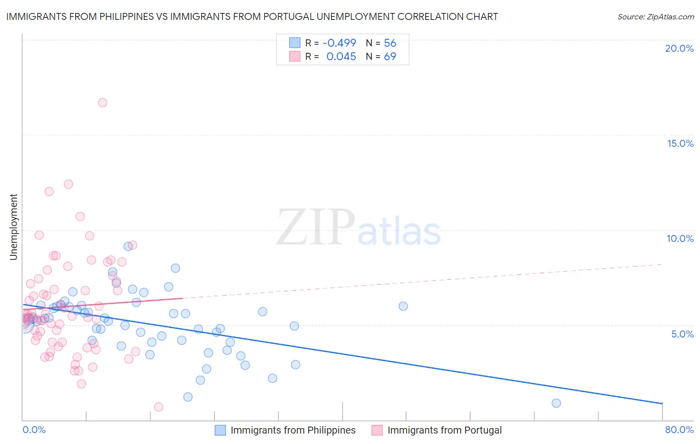 Immigrants from Philippines vs Immigrants from Portugal Unemployment