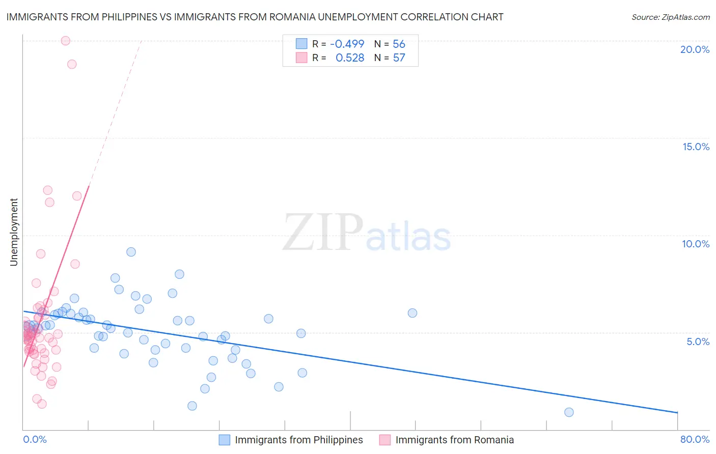 Immigrants from Philippines vs Immigrants from Romania Unemployment