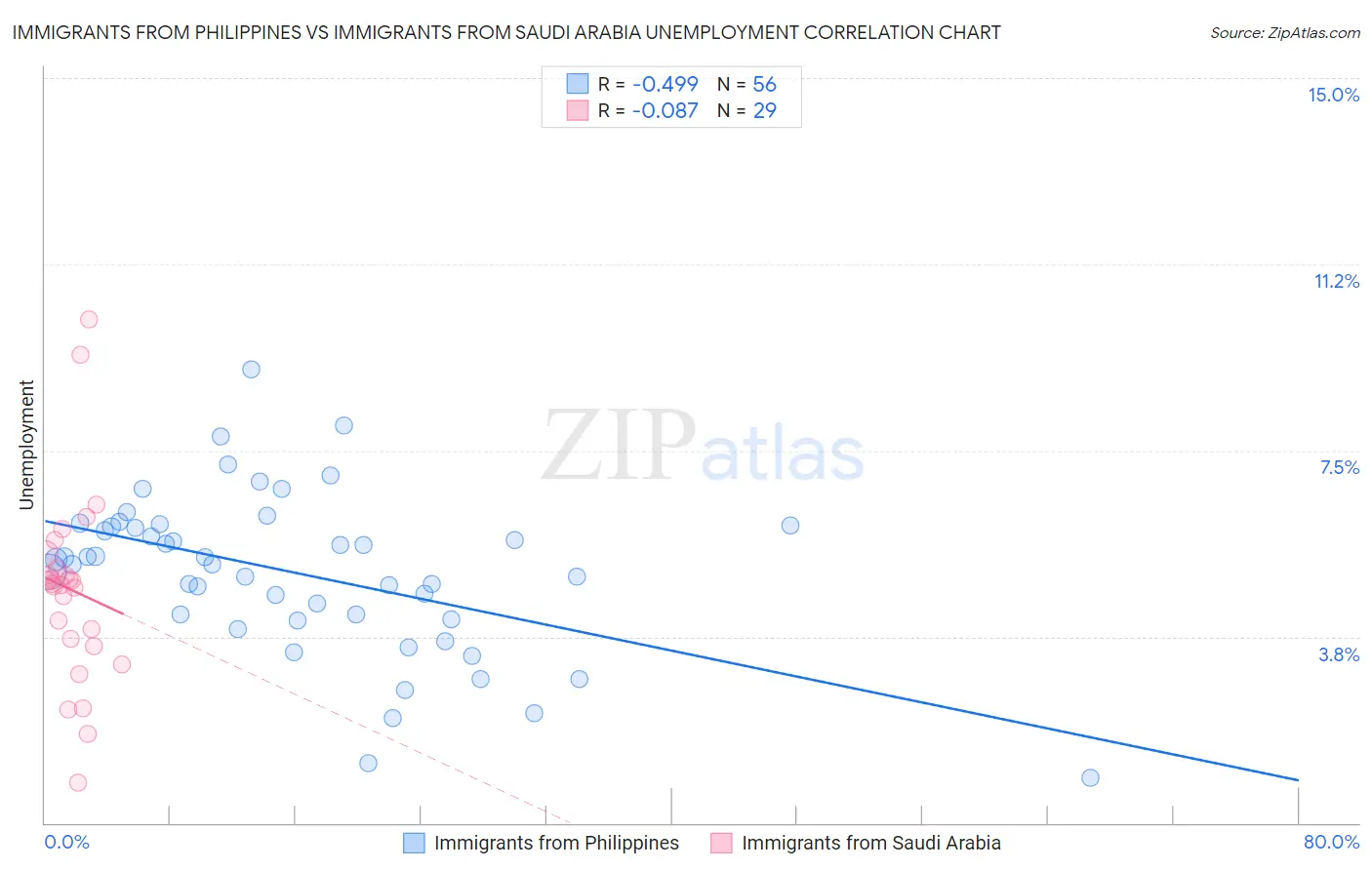 Immigrants from Philippines vs Immigrants from Saudi Arabia Unemployment