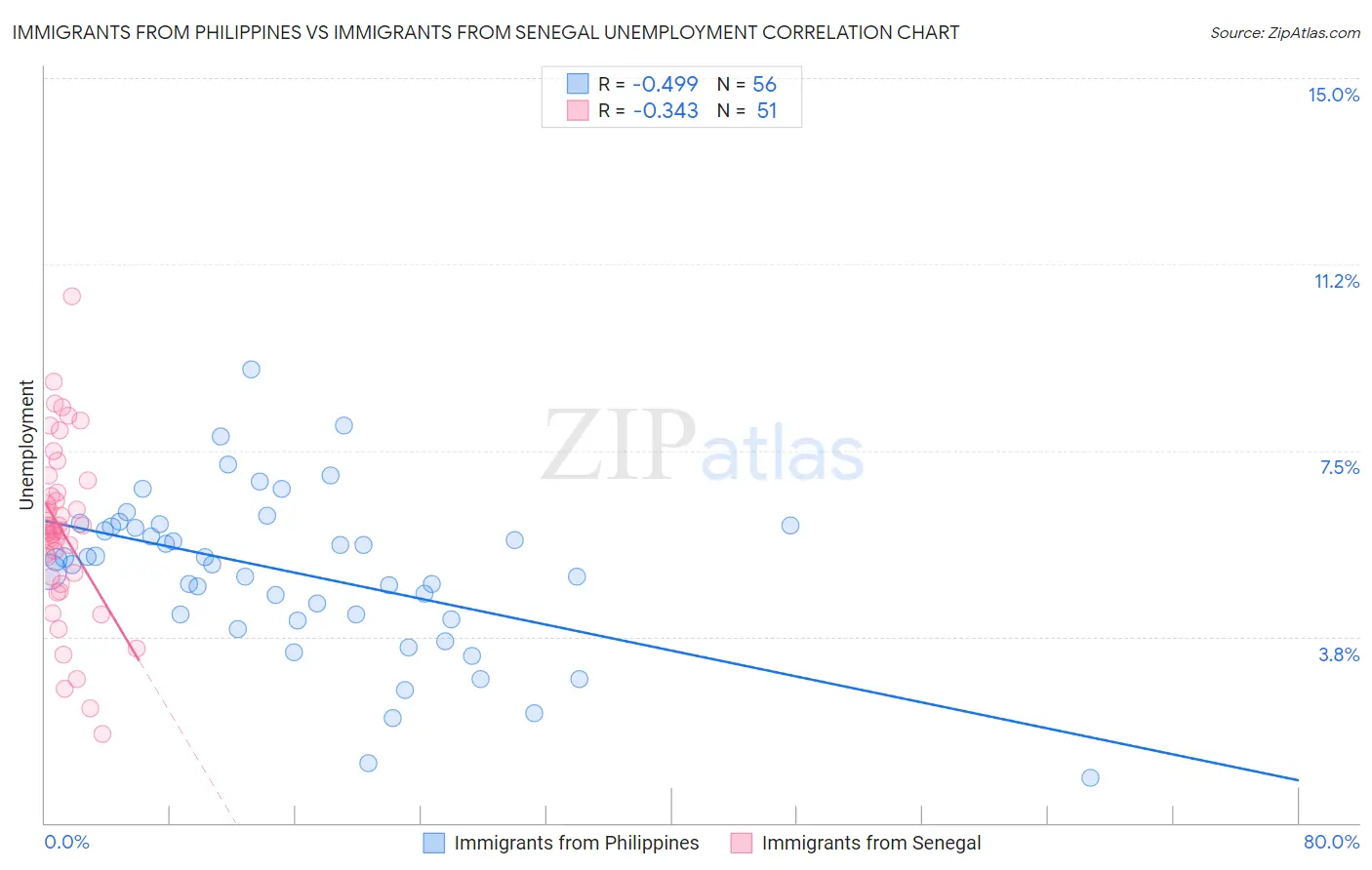 Immigrants from Philippines vs Immigrants from Senegal Unemployment