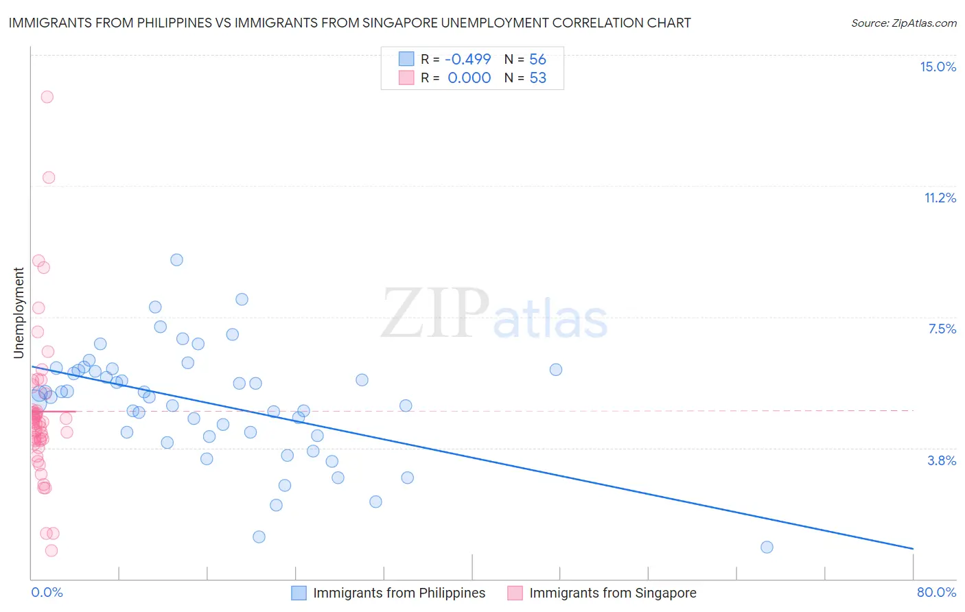 Immigrants from Philippines vs Immigrants from Singapore Unemployment