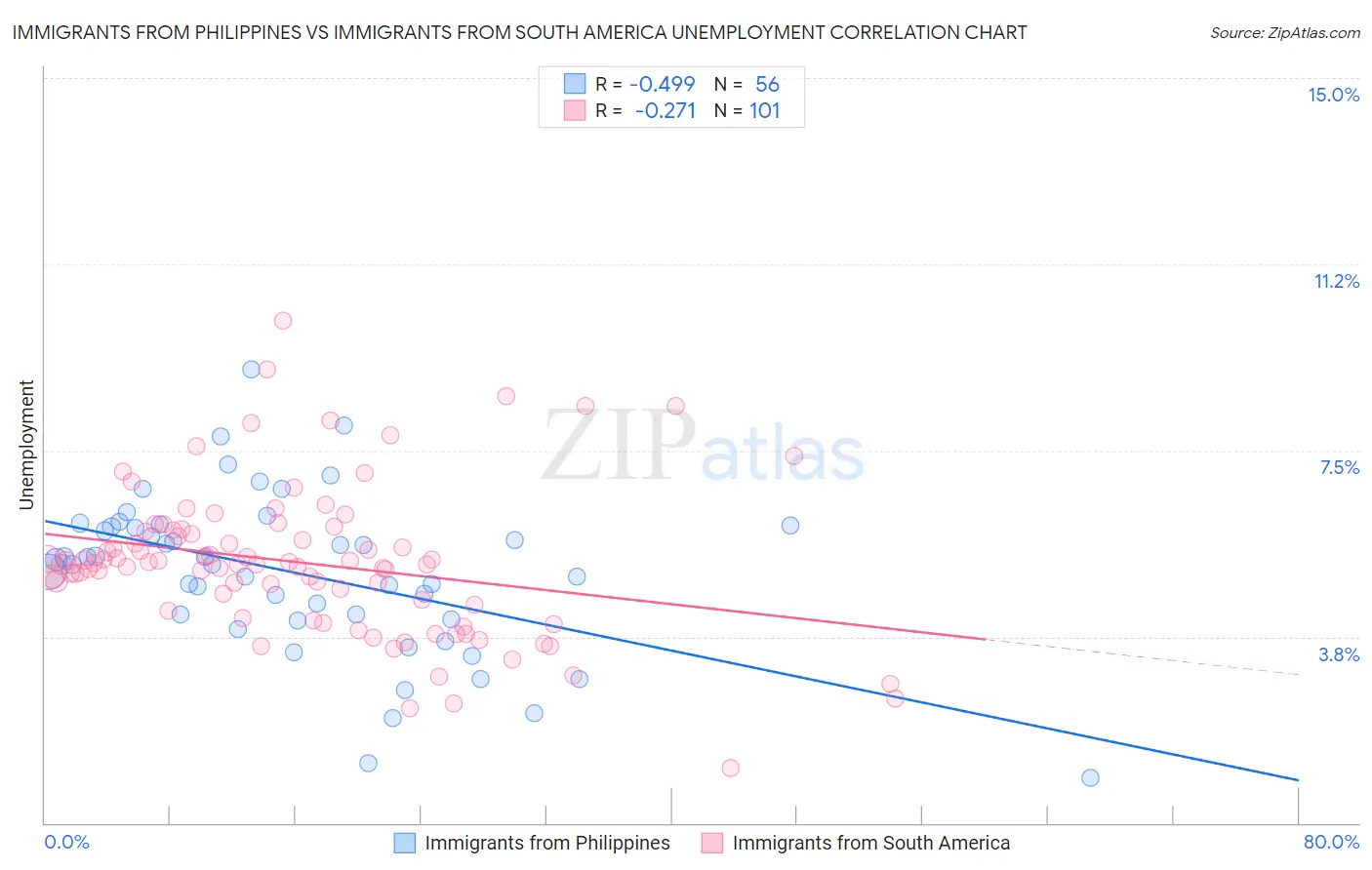Immigrants from Philippines vs Immigrants from South America Unemployment