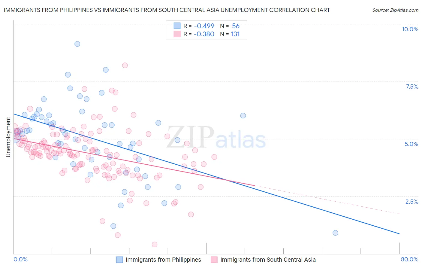 Immigrants from Philippines vs Immigrants from South Central Asia Unemployment