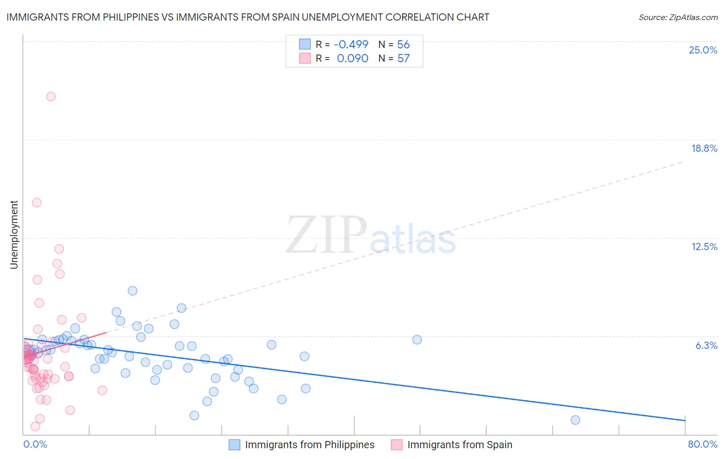 Immigrants from Philippines vs Immigrants from Spain Unemployment