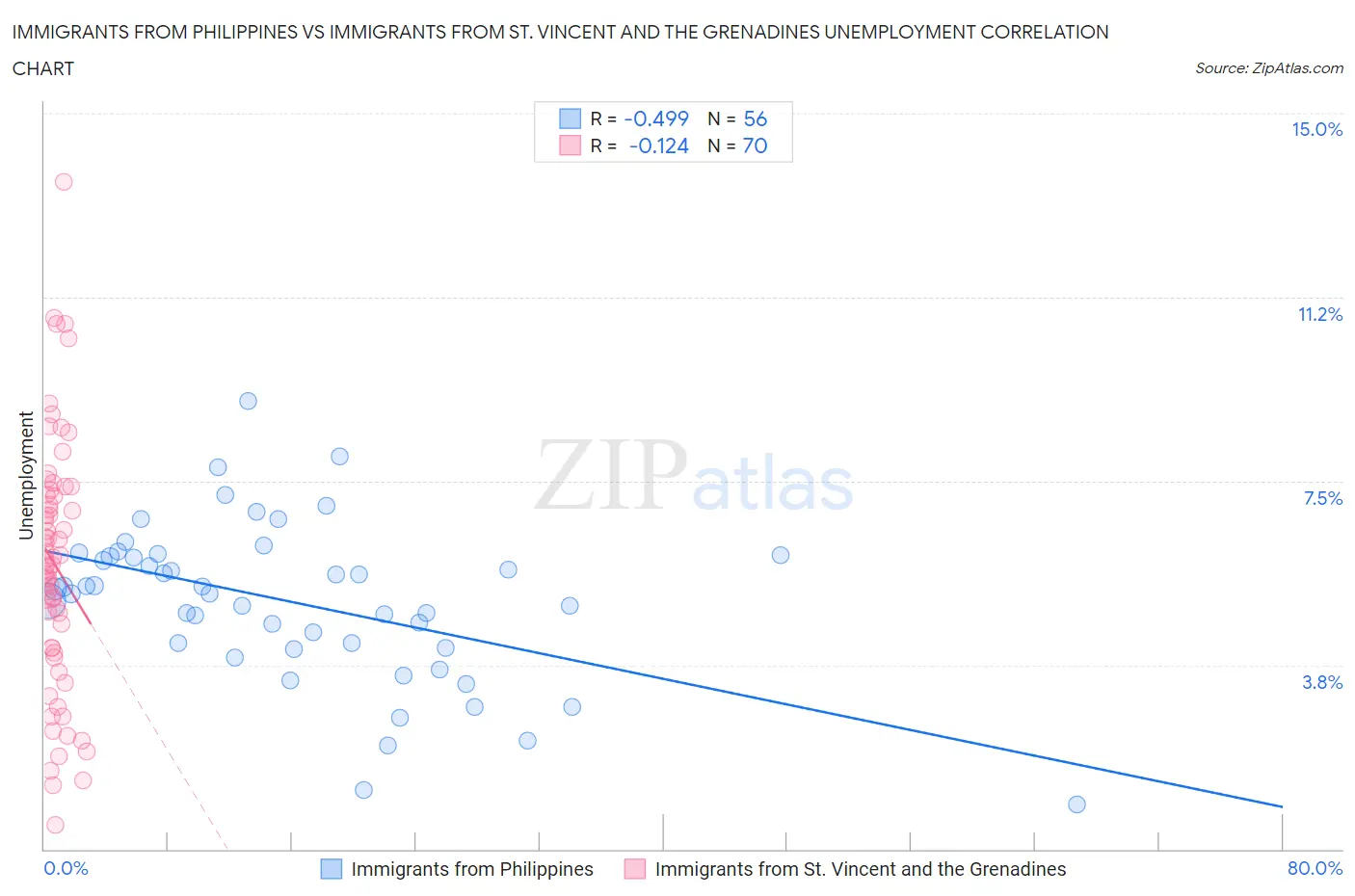 Immigrants from Philippines vs Immigrants from St. Vincent and the Grenadines Unemployment