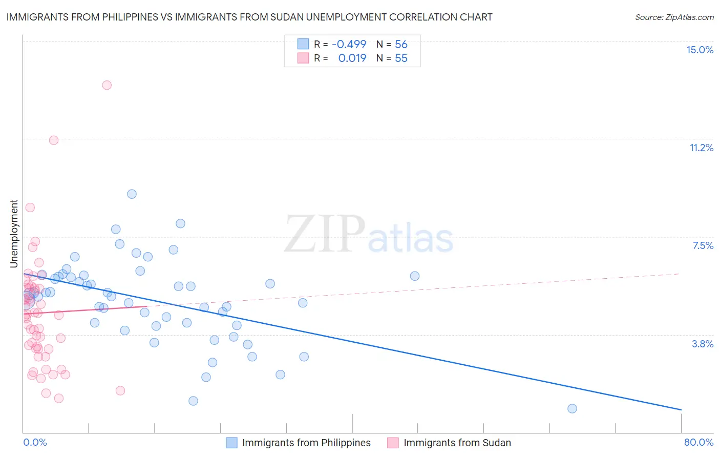 Immigrants from Philippines vs Immigrants from Sudan Unemployment