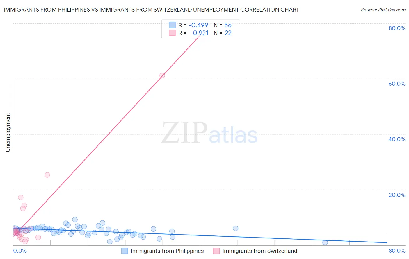 Immigrants from Philippines vs Immigrants from Switzerland Unemployment