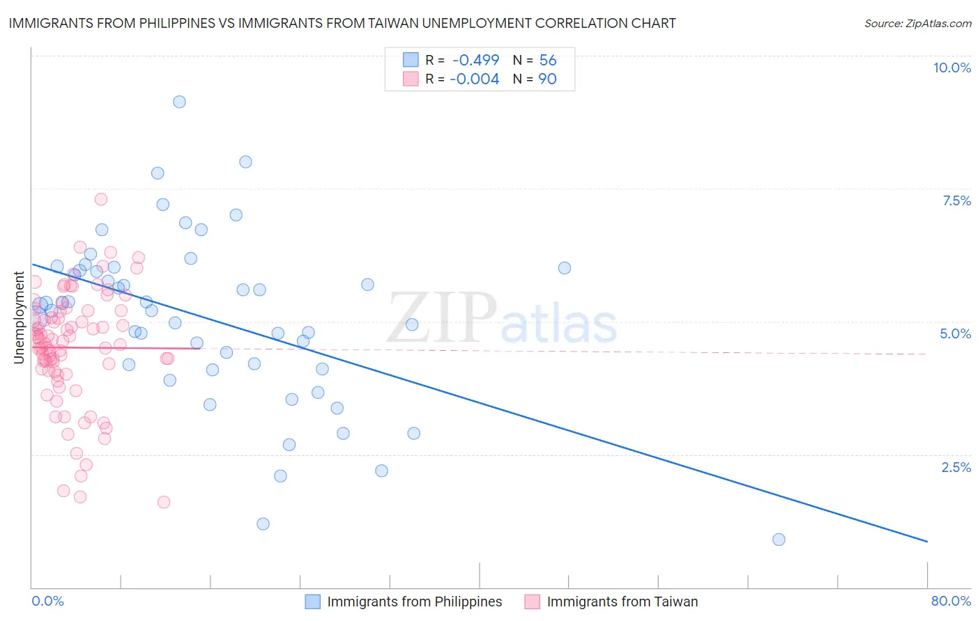 Immigrants from Philippines vs Immigrants from Taiwan Unemployment