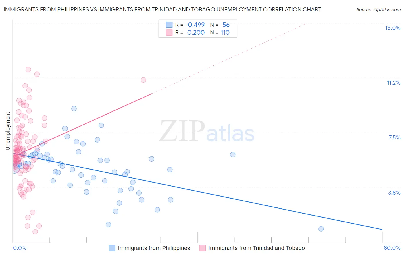 Immigrants from Philippines vs Immigrants from Trinidad and Tobago Unemployment