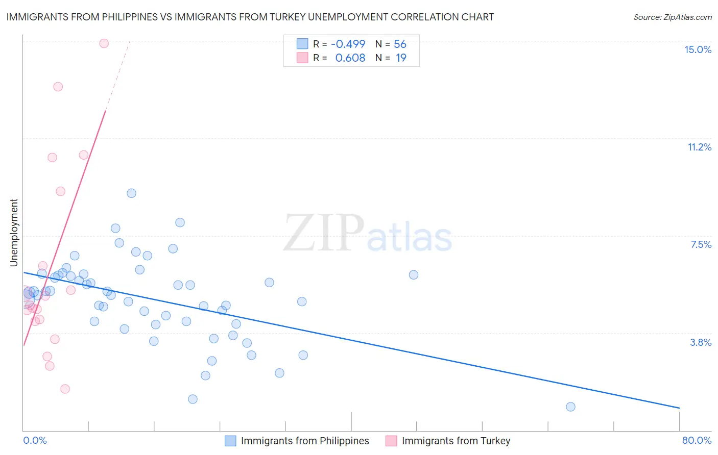 Immigrants from Philippines vs Immigrants from Turkey Unemployment