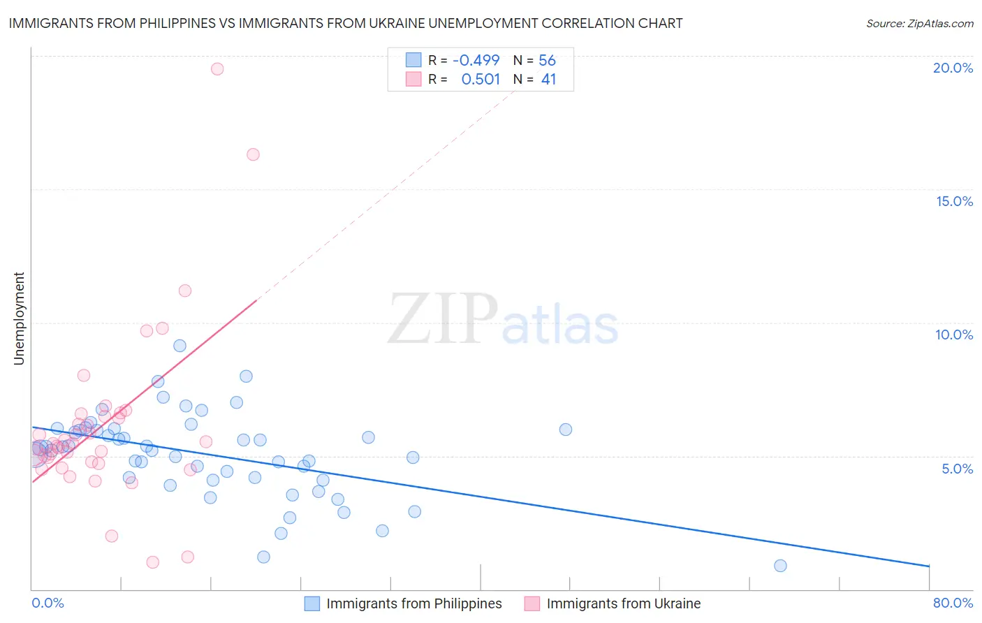 Immigrants from Philippines vs Immigrants from Ukraine Unemployment