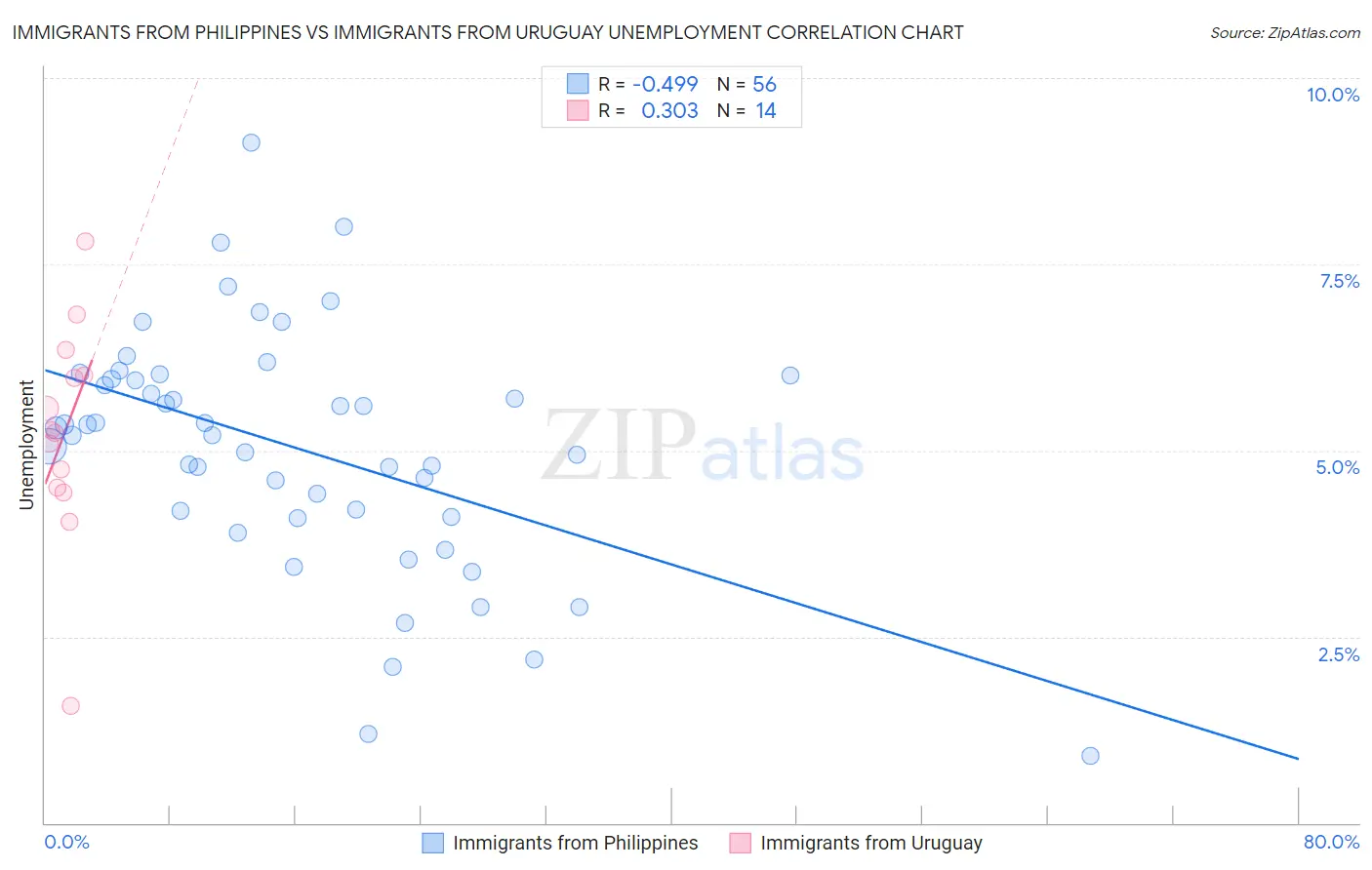 Immigrants from Philippines vs Immigrants from Uruguay Unemployment