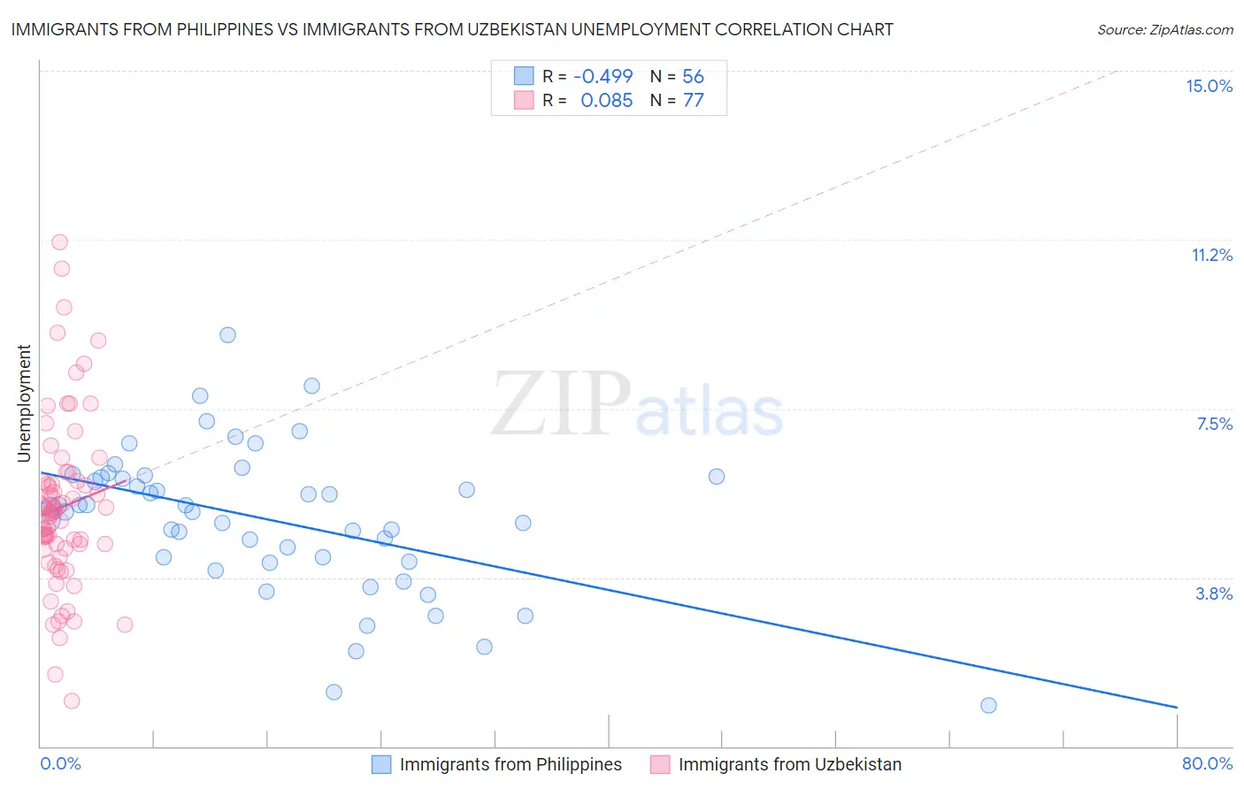Immigrants from Philippines vs Immigrants from Uzbekistan Unemployment