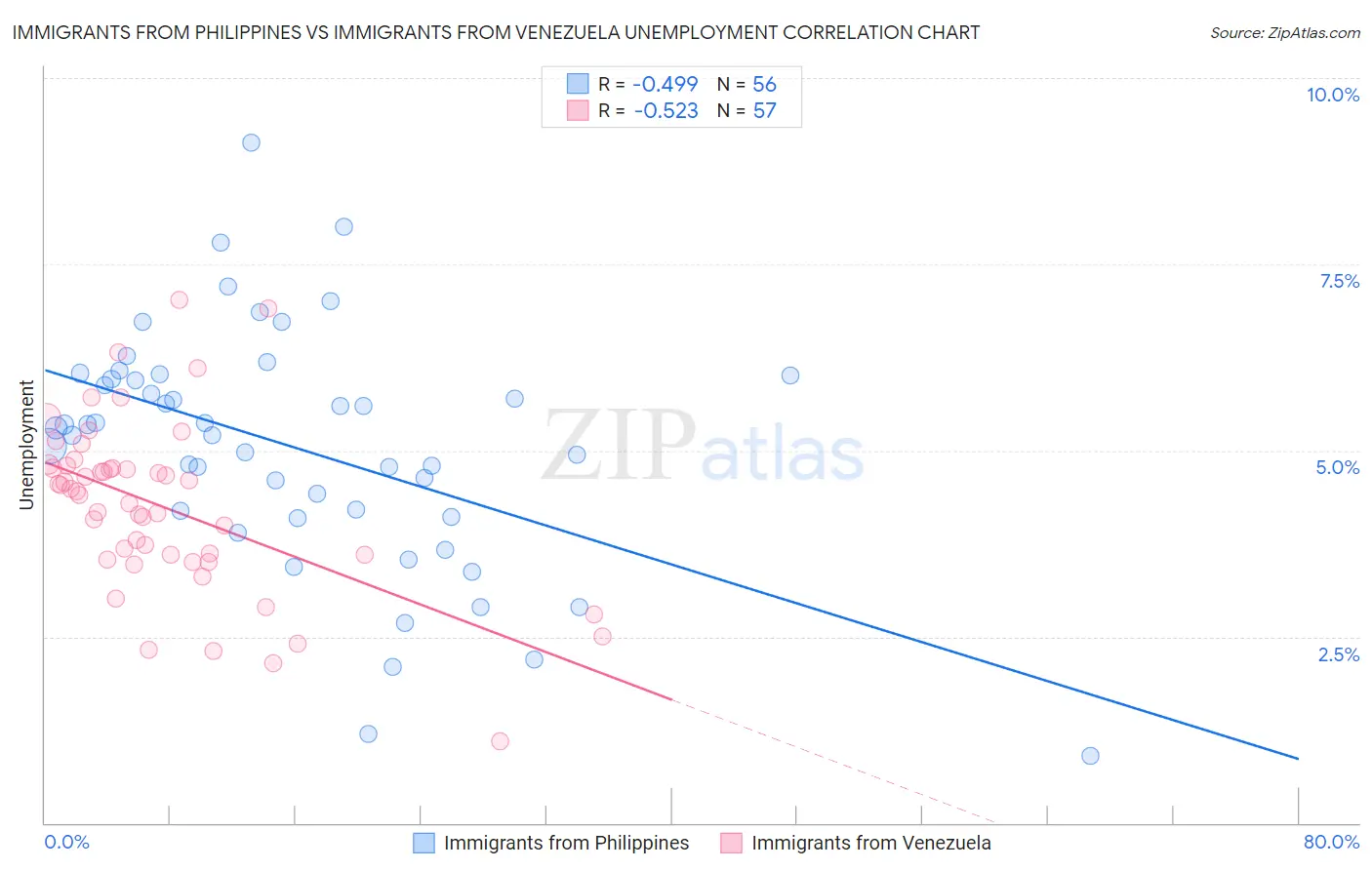 Immigrants from Philippines vs Immigrants from Venezuela Unemployment