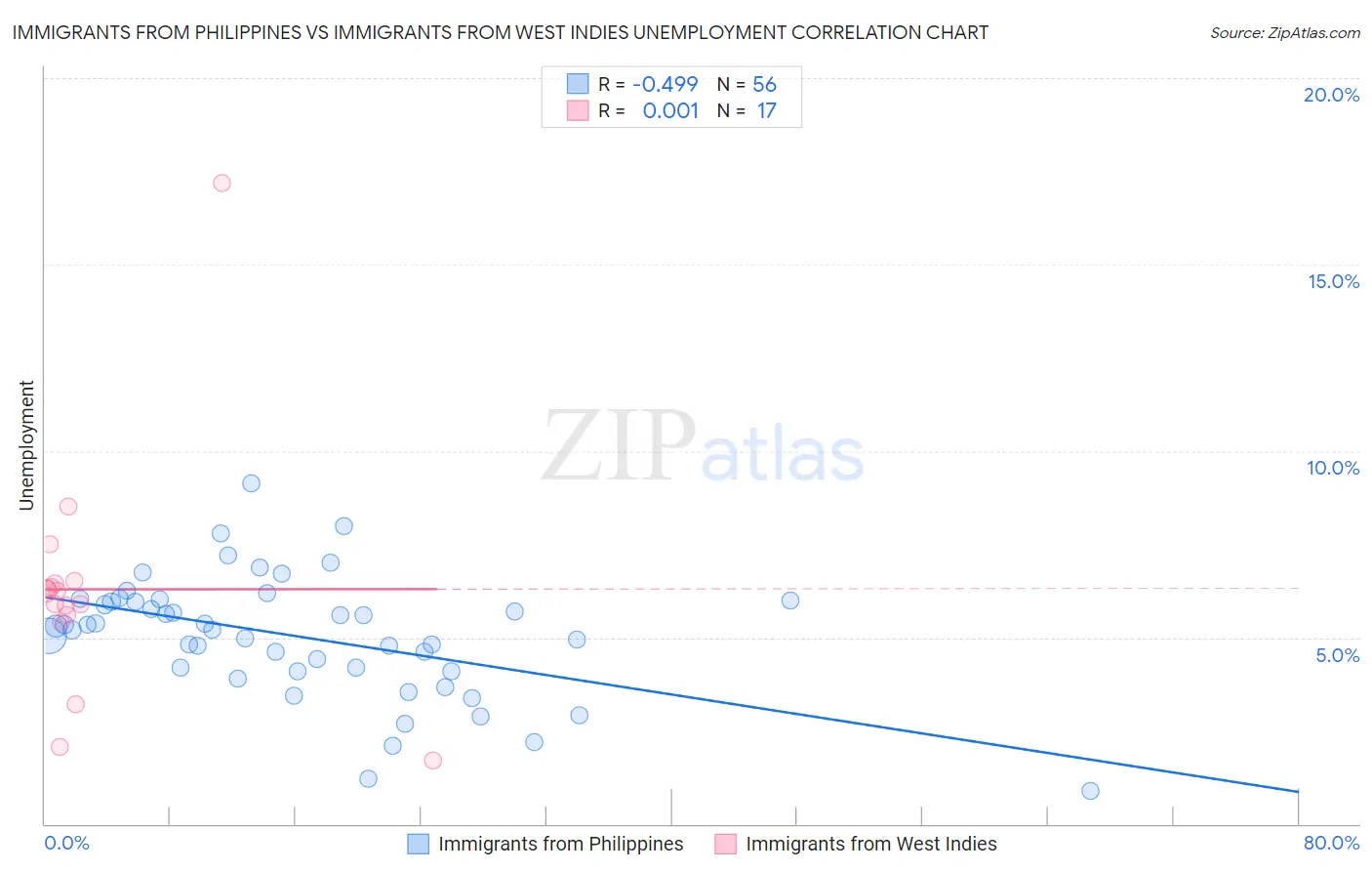 Immigrants from Philippines vs Immigrants from West Indies Unemployment
