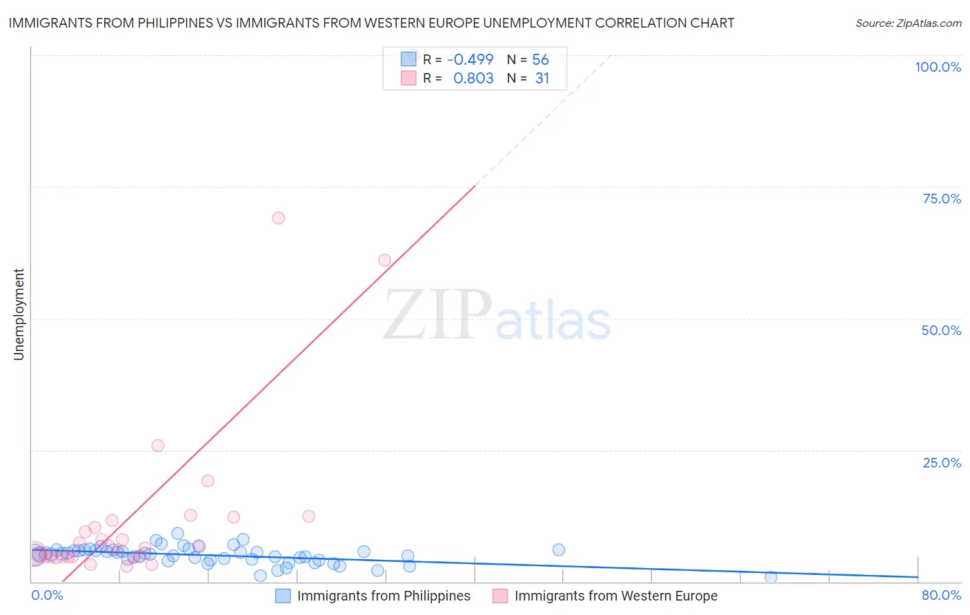 Immigrants from Philippines vs Immigrants from Western Europe Unemployment