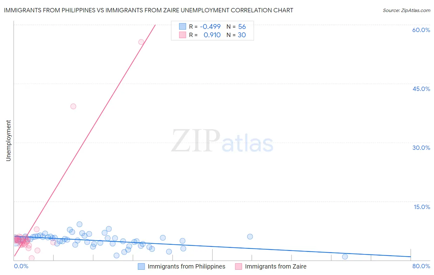 Immigrants from Philippines vs Immigrants from Zaire Unemployment