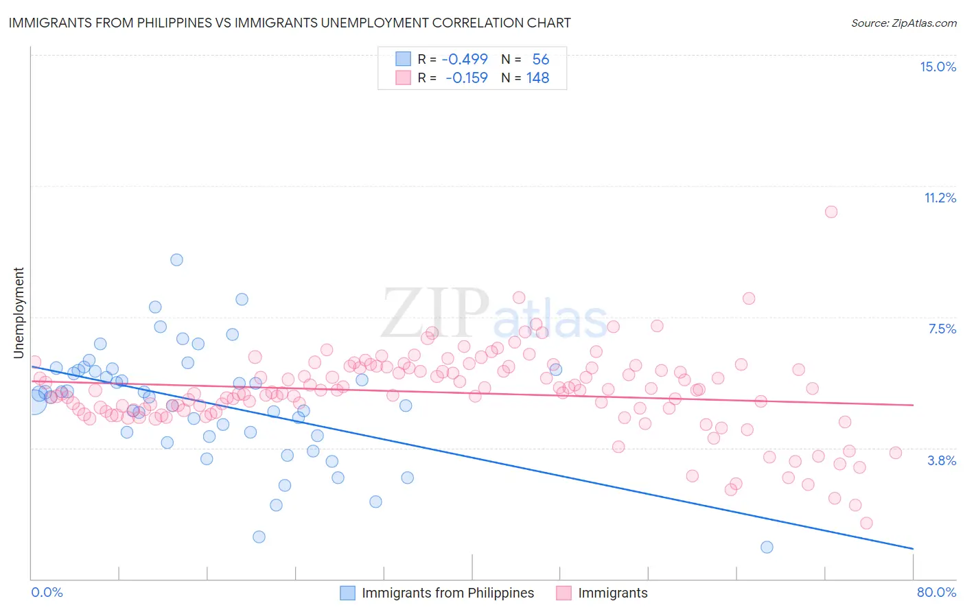 Immigrants from Philippines vs Immigrants Unemployment